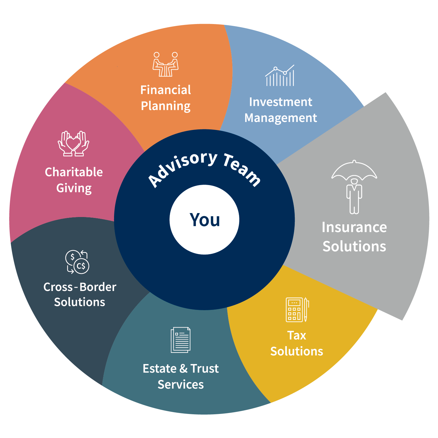 Cross-border wealth wheel - Insurance